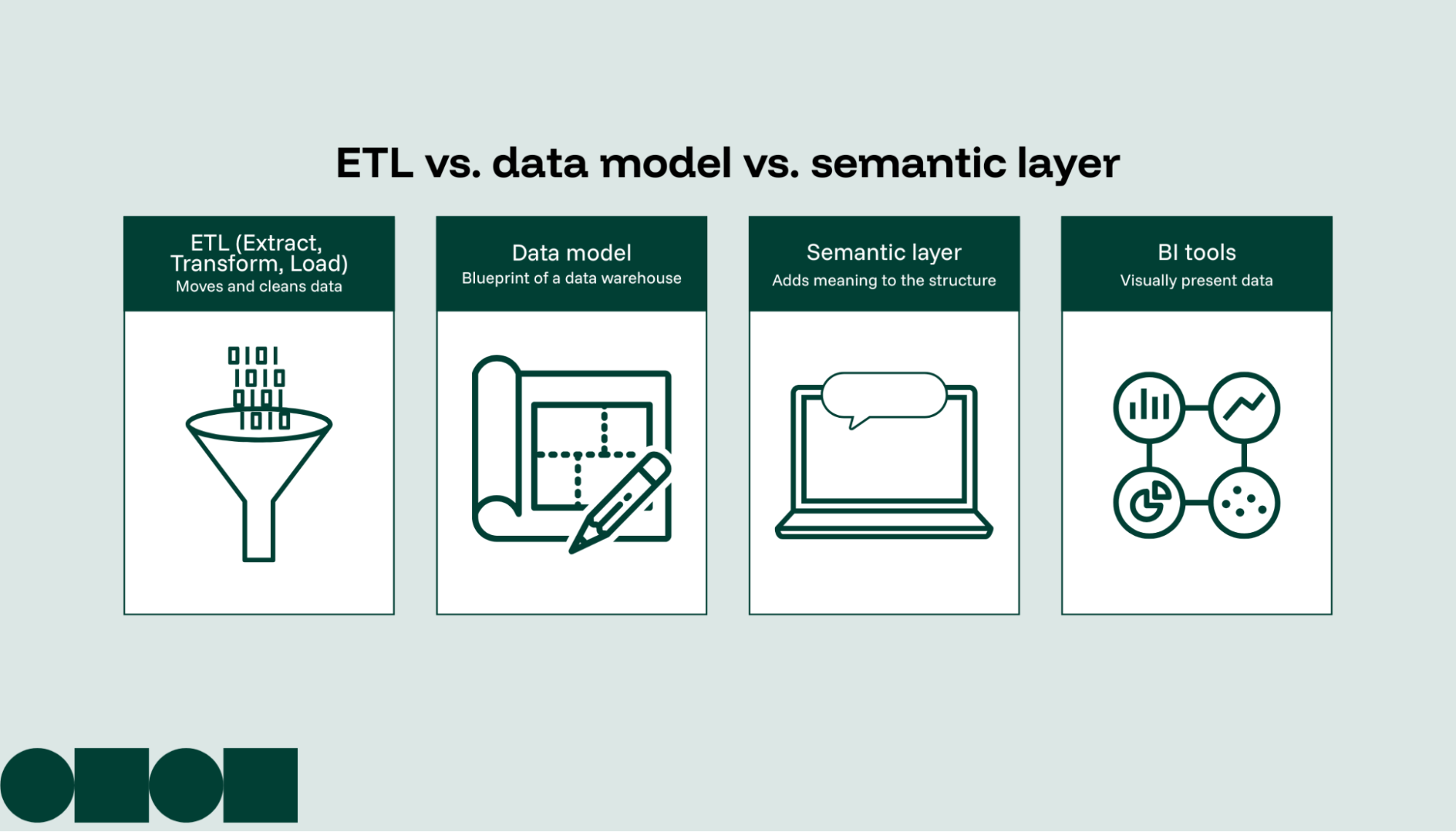 Understanding the meaning of a semantic layer by comparison